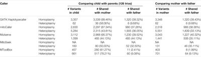 Benchmarking the Effectiveness and Accuracy of Multiple Mitochondrial DNA Variant Callers: Practical Implications for Clinical Application